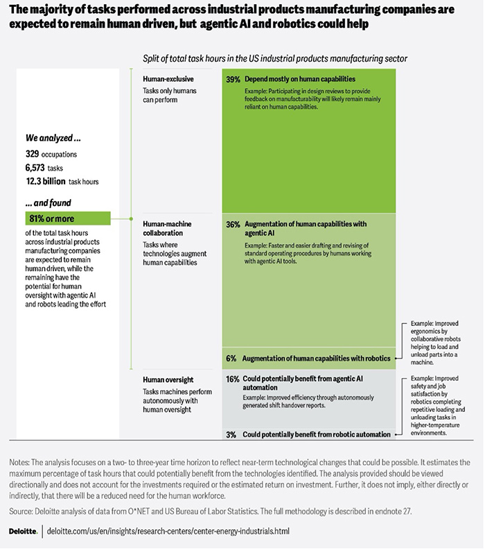 agentic AI and robotics