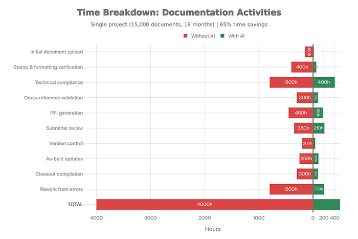 time breakdown documentation activities