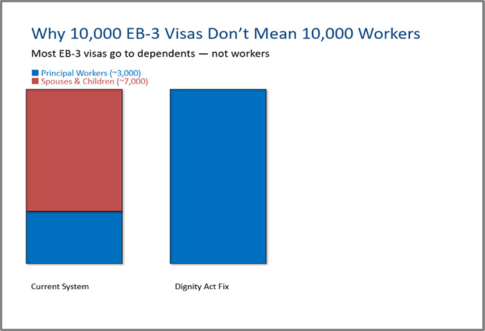 eb-3 visa