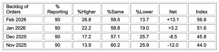ism manufacturing pmi report feb 2026 backlog of orders