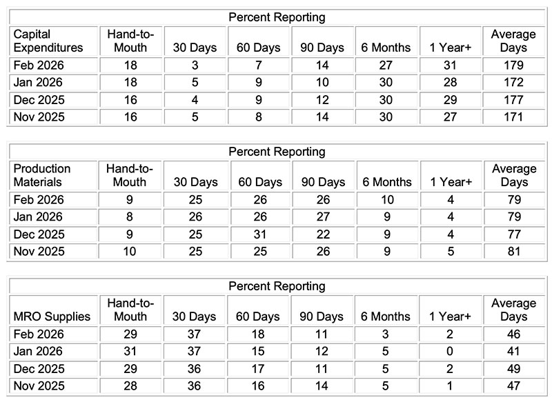ism manufacturing pmi report feb 2026 buying policy