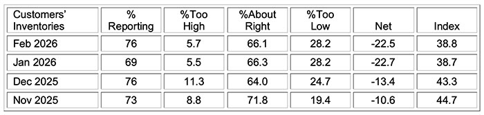 ism manufacturing pmi report feb 2026 customer inventories