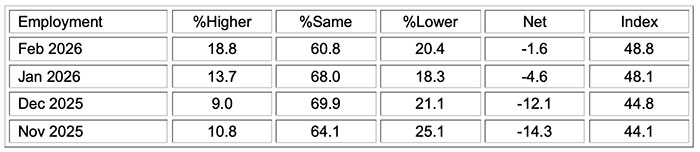 ism manufacturing pmi report feb 2026 employment