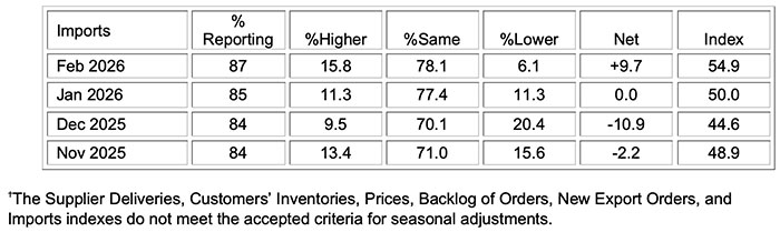 ism manufacturing pmi report feb 2026 imports