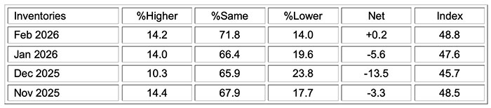 ism manufacturing pmi report feb 2026 inventories
