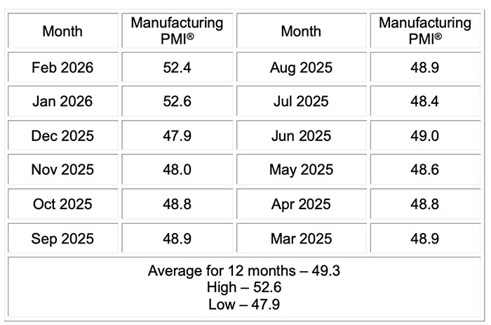 ism manufacturing pmi report feb 2026 last 120 mos