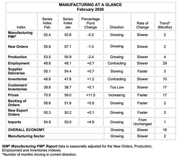 ism manufacturing pmi report feb 2026 mfg at a glance