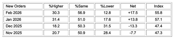 ism manufacturing pmi report feb 2026 new orders