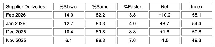 ism manufacturing pmi report feb 2026 supplier deliveries