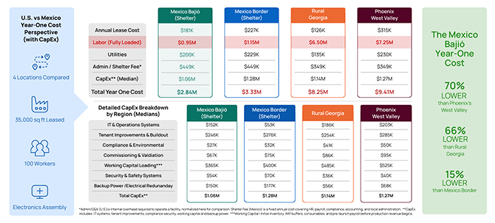 cost of setup us vs mx