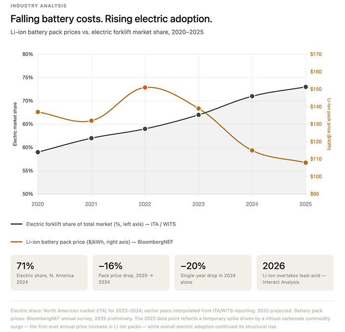 electric battery costs