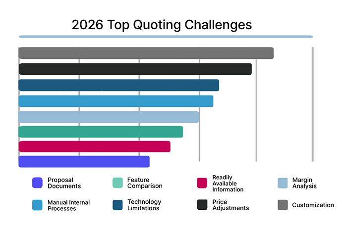 quoting challenges
