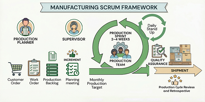production cycle review and retrospective