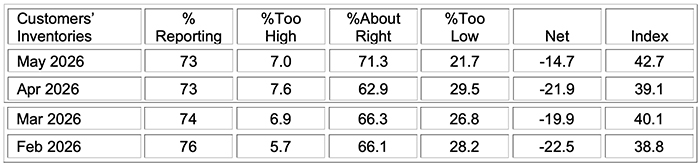 ism manufacturing pmi report may 2026 customers inventories