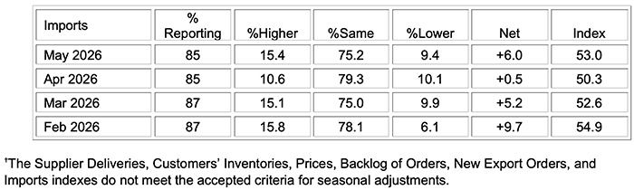 ism manufacturing pmi report may 2026 imports