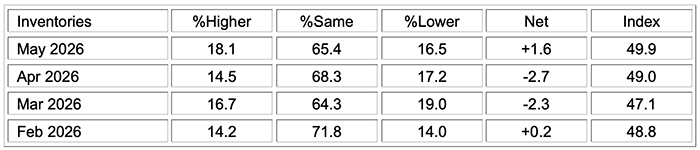 ism manufacturing pmi report may 2026 inventories