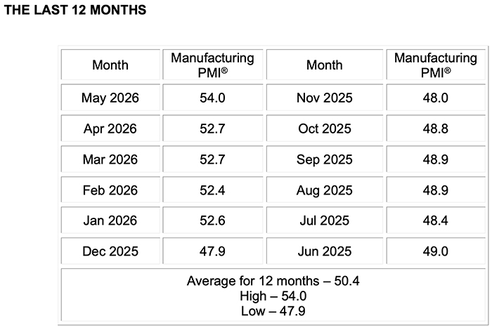 ism manufacturing pmi report may 2026 last 12 months