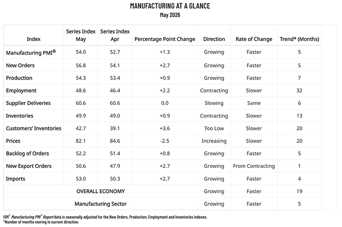 manufacturing at a glance