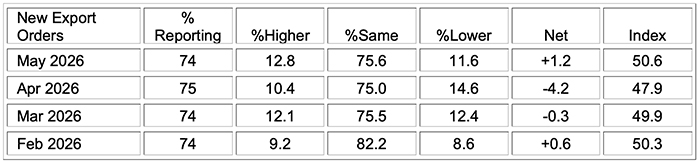 ism manufacturing pmi report may 2026 new export orders