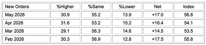 ism manufacturing pmi report may 2026 new orders