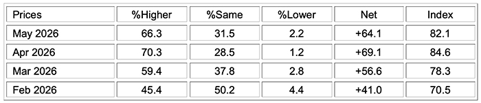 ism manufacturing pmi report may 2026 prices