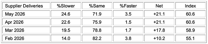 ism manufacturing pmi report may 2026 supplier deliveries