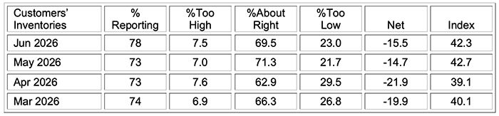 ism manufacturing pmi report june 2026 customers inventories