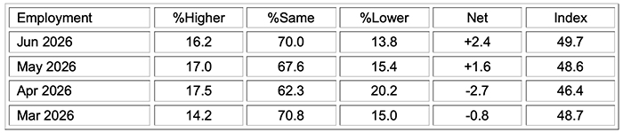 ism manufacturing pmi report june 2026 employment