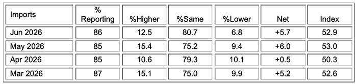 ism manufacturing pmi report june 2026 imports