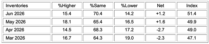 ism manufacturing pmi report june 2026 inventories
