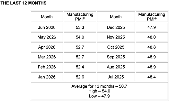ism manufacturing pmi report june 2026 last 12 months