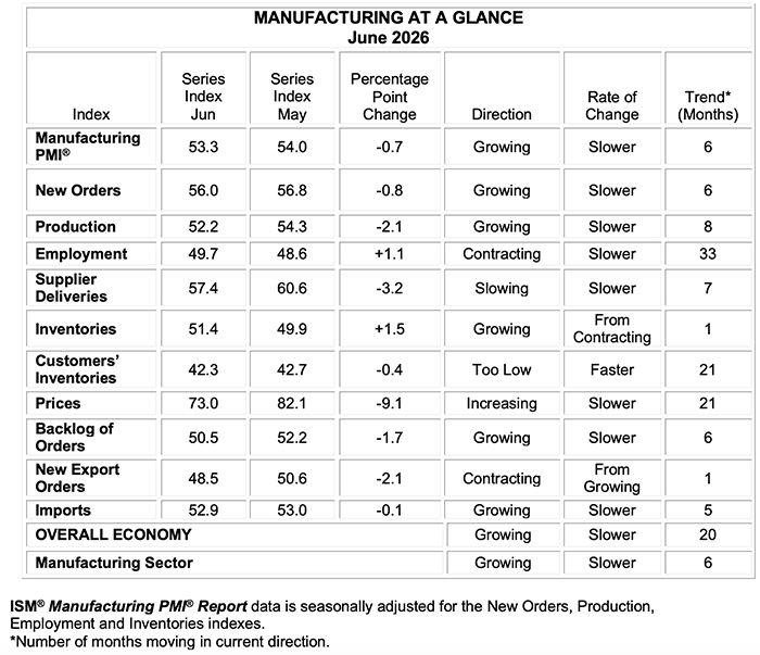 ism manufacturing pmi report june 2026 manufacturing at a glance