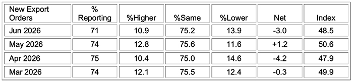 ism manufacturing pmi report june 2026 new export orders