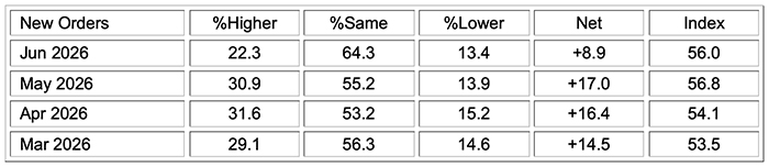 ism manufacturing pmi report june 2026 new orders