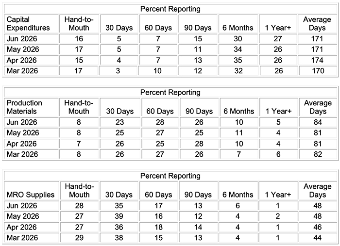ism manufacturing pmi report june 2026 percentage reporting