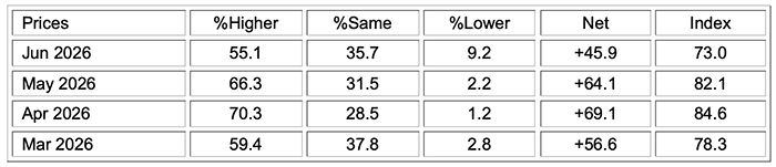 ism manufacturing pmi report june 2026 prices