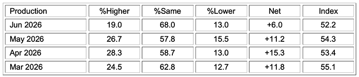 ism manufacturing pmi report june 2026 production