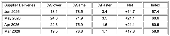 ism manufacturing pmi report june 2026 supplier deliveries
