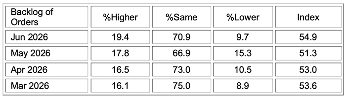 ism services pmi report june 2026 backlog of orders