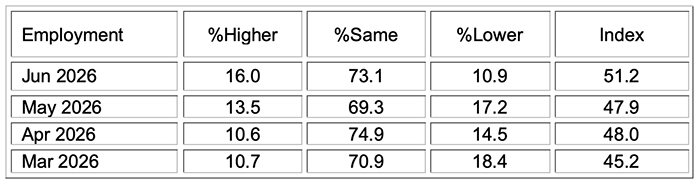 ism services pmi report june 2026 employment