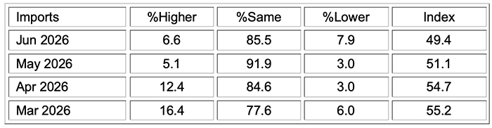ism services pmi report june 2026 imports