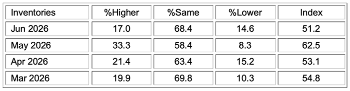 ism services pmi report june 2026 inventories