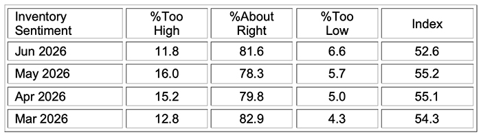 ism services pmi report june 2026 inventory sentiment