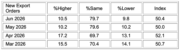 ism services pmi report june 2026 new export orders