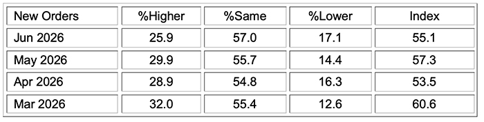 ism services pmi report june 2026 new orders
