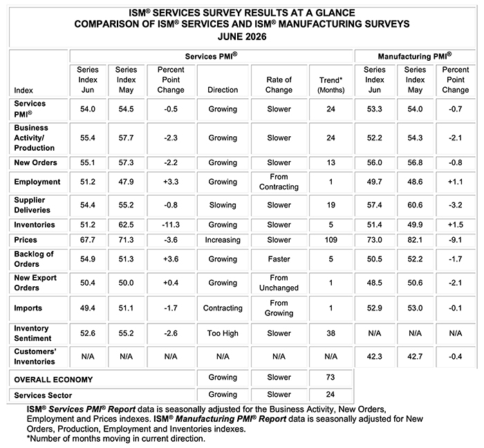 ism services pmi report june 2026 results at a glance