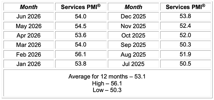 ism services pmi report june 2026 services pmi history