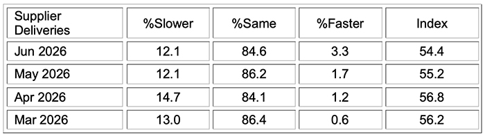 ism services pmi report june 2026 supplier deliveries