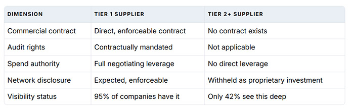 tier 1 suppliers