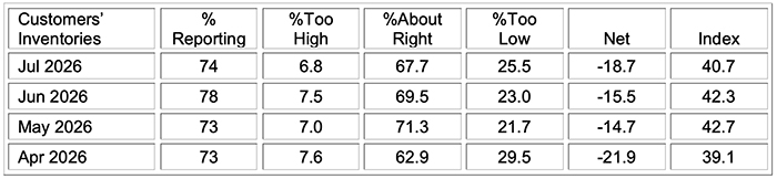 ism manufacturing pmi report july 2026 customers inventories